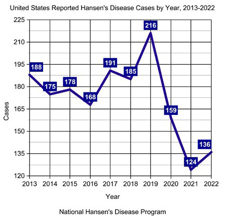 A line graph showing the United States Reported Hansen's Diseases Cases by Year 2013 - 2022. A detailed description of the data can be found in the accordion following the image.