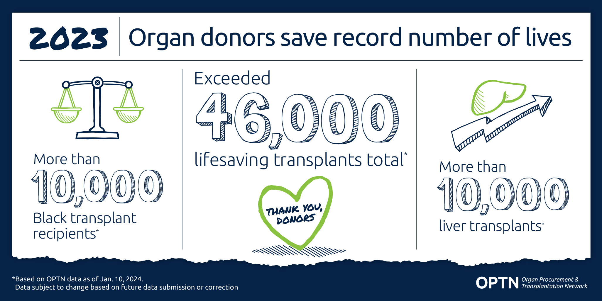2023 Organ donors save record number of lives