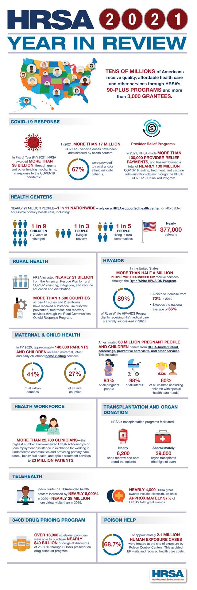HRSA 2021 Year in Review infographic