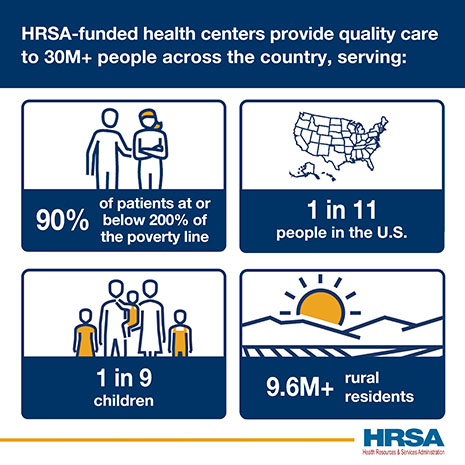 Health Resources and Services Administration infographic, HRSA-funded health centers provide quality care to 30M+ people across the country, serving: 90% of patients at or below the poverty line. 1 in 11 people in the U.S. 1 in 9 children. 9.6M+ rural residents.