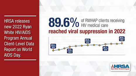 Social media post on the latest Ryan White HIV/AIDS Program Annual Client-Level Data Report on World AIDS Day.