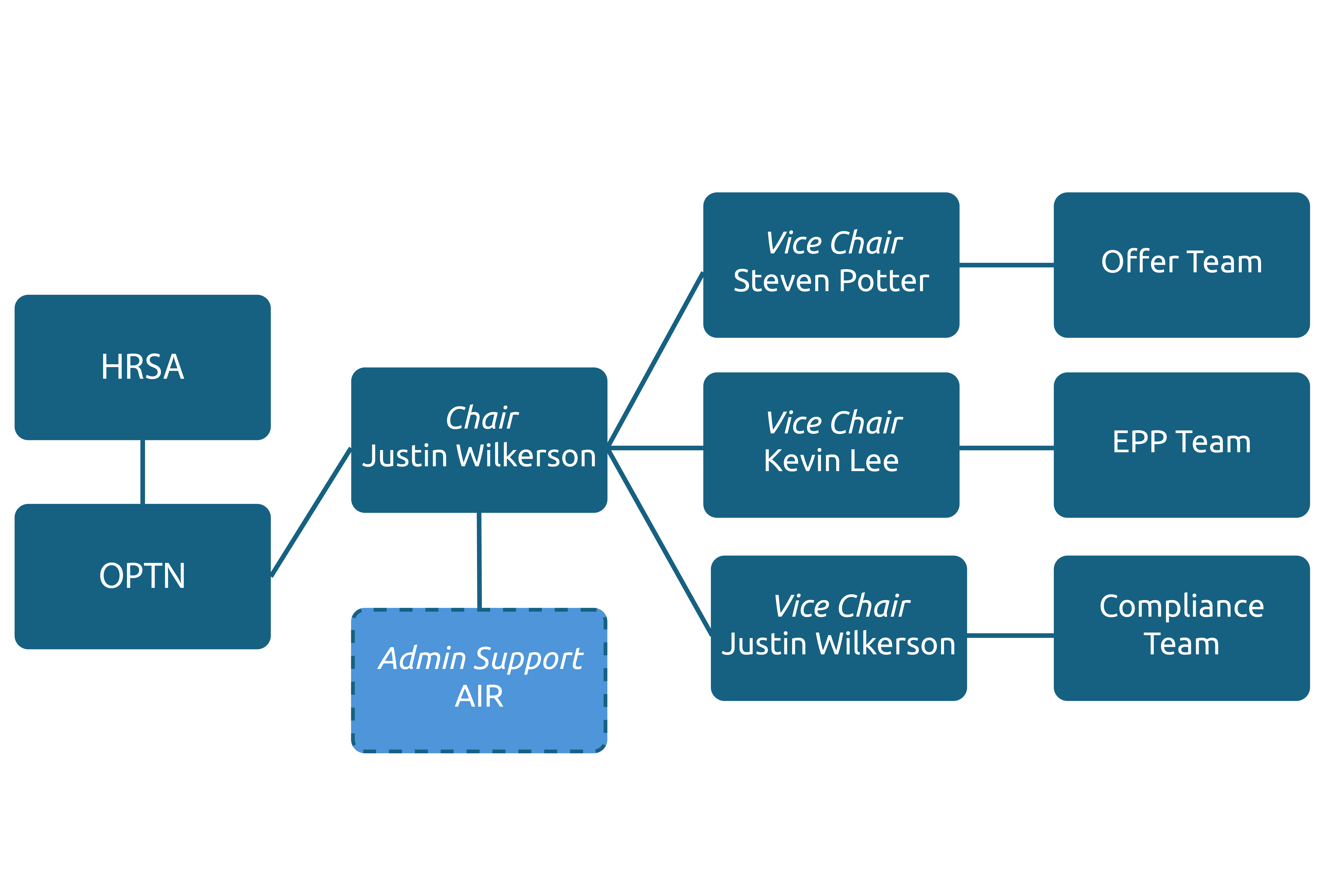 Allocation out of sequence organizational chart