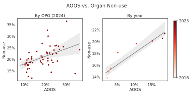 AOOS vs. Organ Non-use