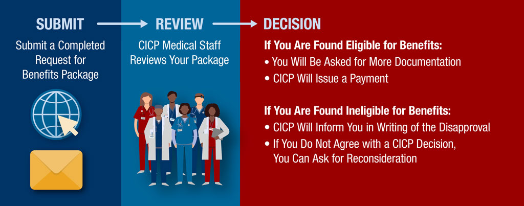 CICP claims process infographic. Details available at www.hrsa.gov/cicp/filing-process