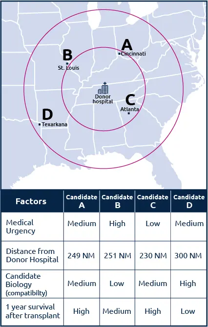 Graphic of a map with four candidates labeled in different locations on a map of the eastern United States surrounding a donor hospital.