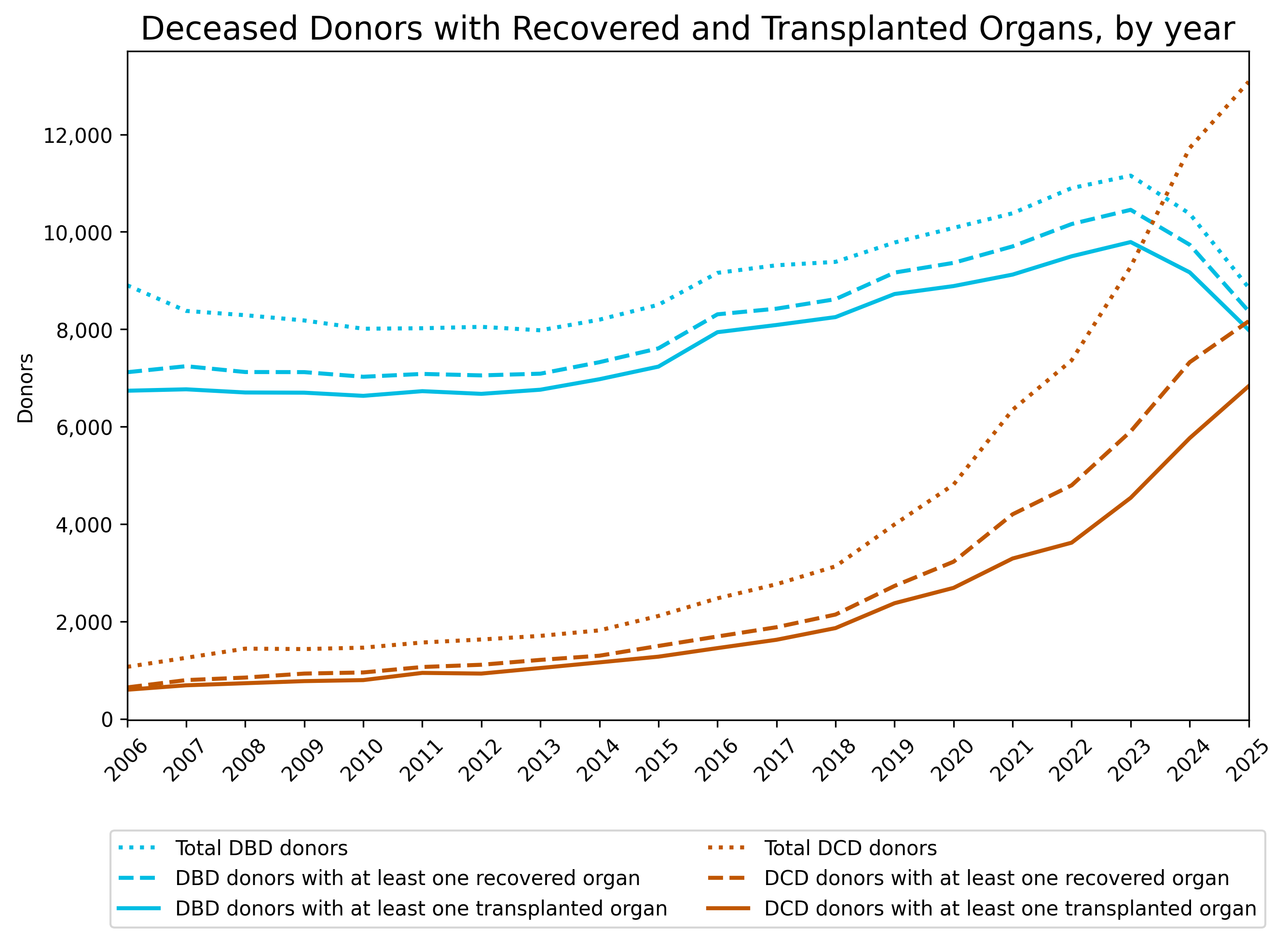 Deceased Donors with Recovered and Transplanted Organs, by year.