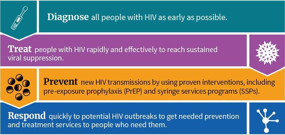 Key strategies in plan to end HIV, described in text following