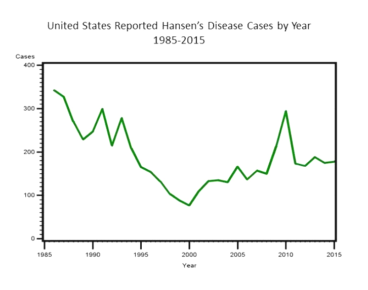 Hansen's Disease Cases by Year 1985-2015