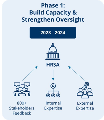 Phase I: Build Capacity & Strengthen Oversight