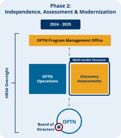 Phase II: Independence, Assessment & Modernization
