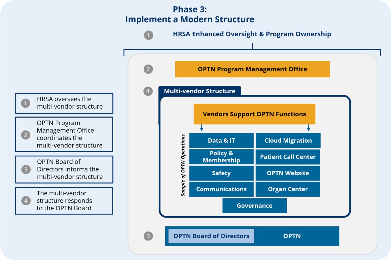 Phase III: Implement a Modern Structure