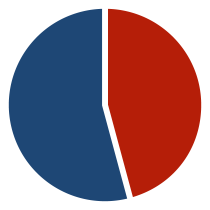 Around 46 percent of adults have periodontal disease.