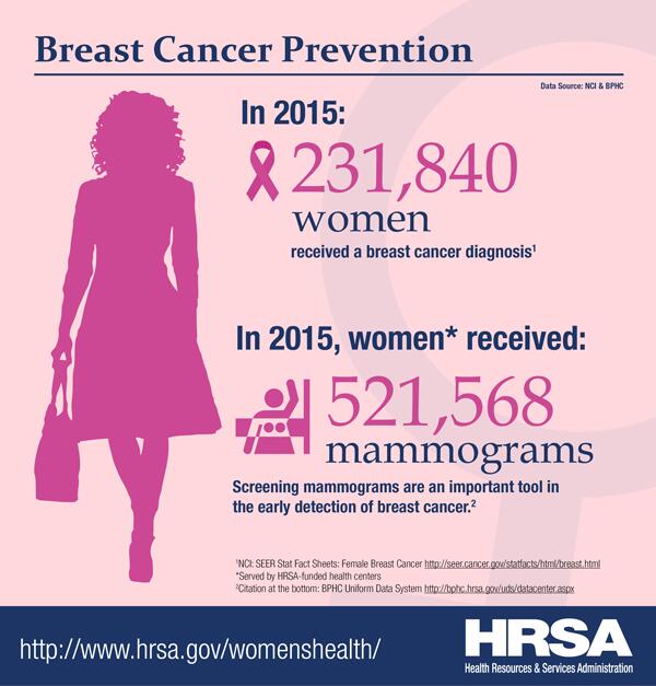 Breast Cancer Prevention in 2015: 231,840 women received a breast cancer diagnosis. In 2015, women received 521,568 mammograms. Screening mammograms are an important tool in the early detection of breast cancer. 