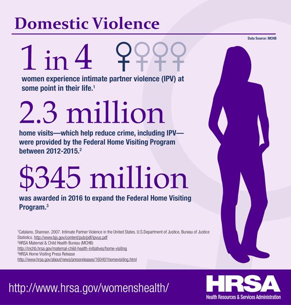 Domestic Violence 1 in 4 women experience intimate partner violence (IPV) at some point in their life. 2.3 million home visits-which help reduce crime, including IPV-were provided by the Federal Home Visiting Program between 2012-2015. $345 million was awarded in 2016 to expand the Federal Home Visiting Program.