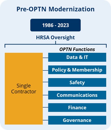 pre-optn modernization chart