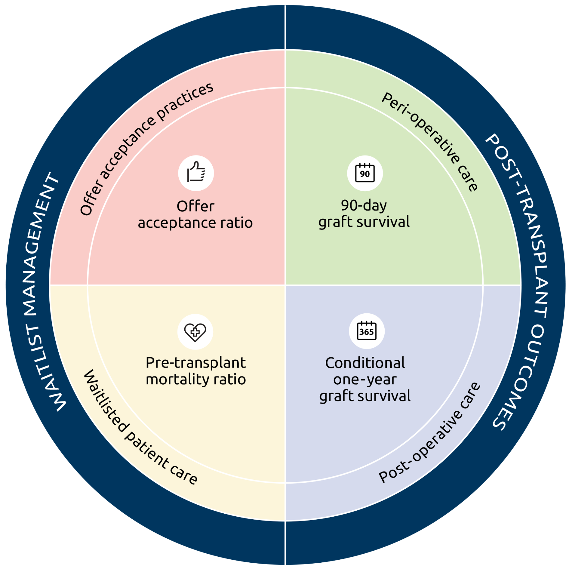 Waitlist management and post transplant outcomes