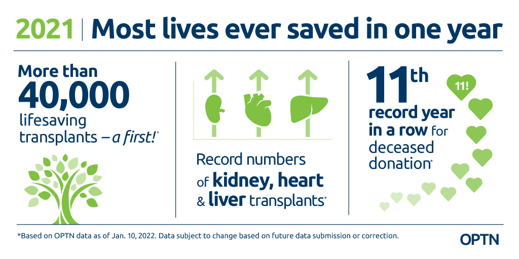 2021 Most lives ever saved in one year