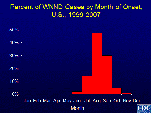 This chart shows the percent of WNND cases by month of onset in the U.S., 1999 to 2007. WNND cases occurred in the months of June through November, with the vast majority (nearly 50 percent) occurring in August.